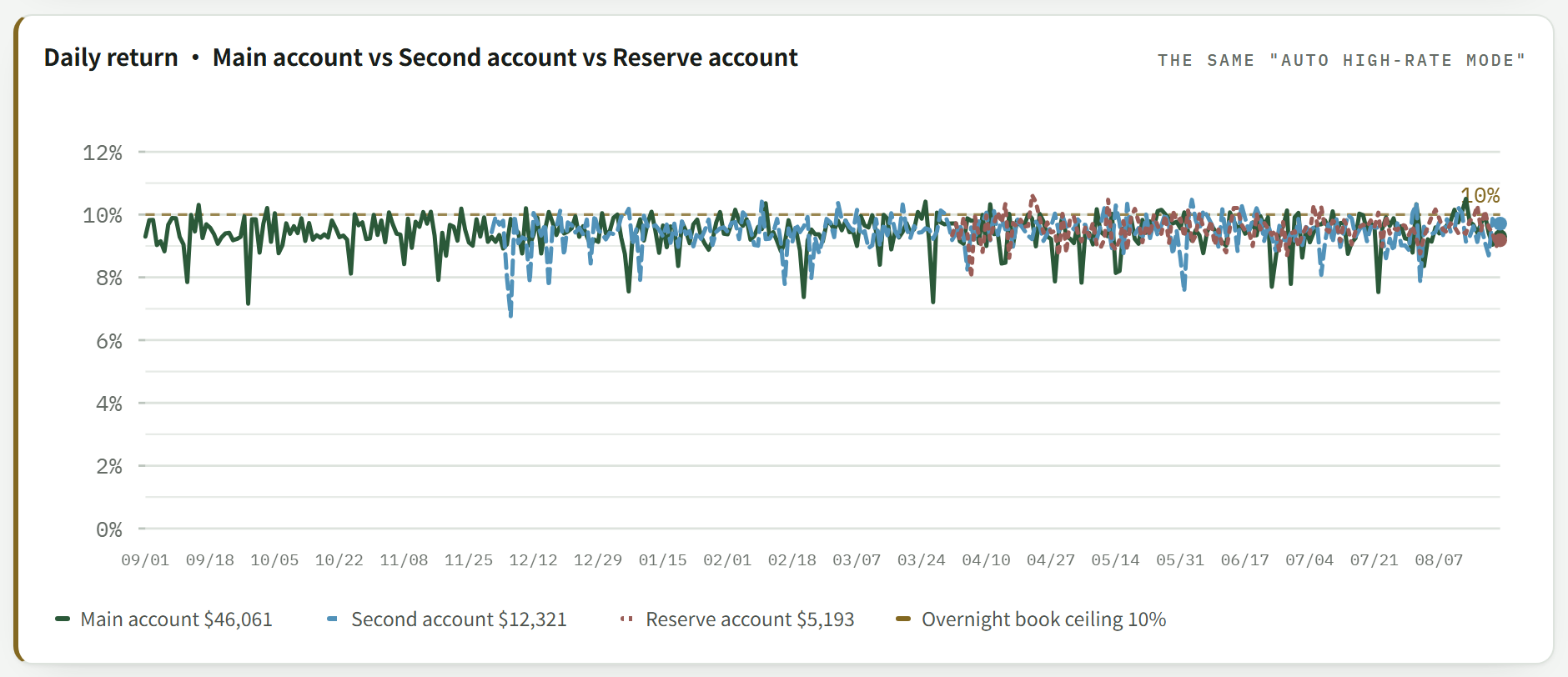Daily return chart for three accounts with a toggleable legend