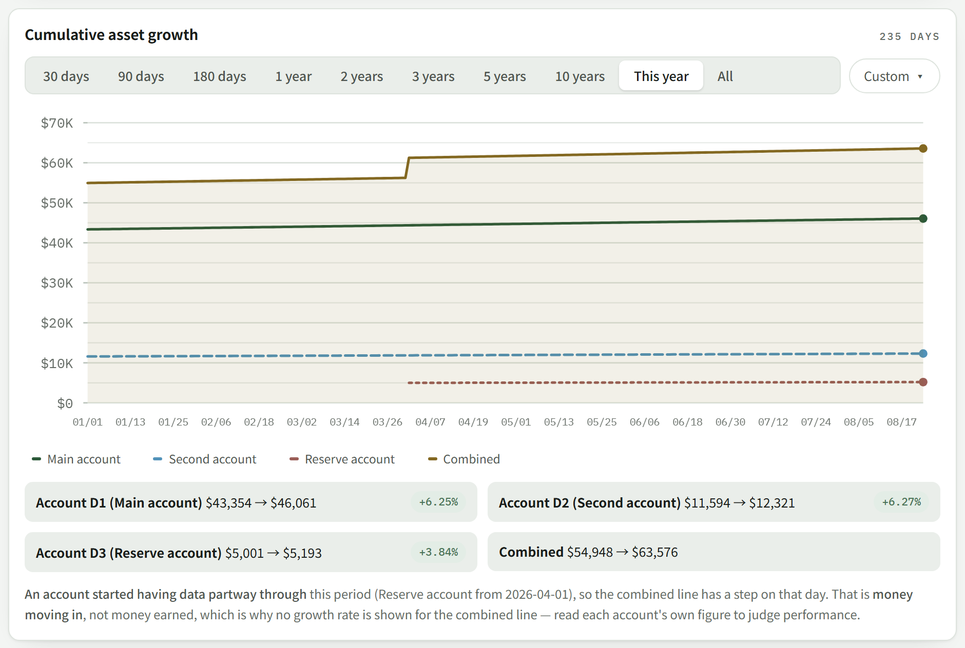 Cumulative asset growth for three accounts, with per-account gains