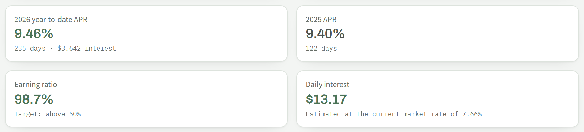 Four headline figures: annualised return, earning ratio and daily interest