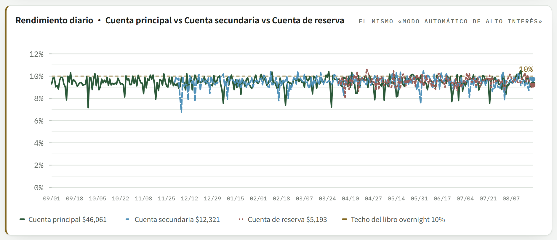 Gráfico de líneas de la rentabilidad diaria de tres cuentas, con leyenda conmutable
