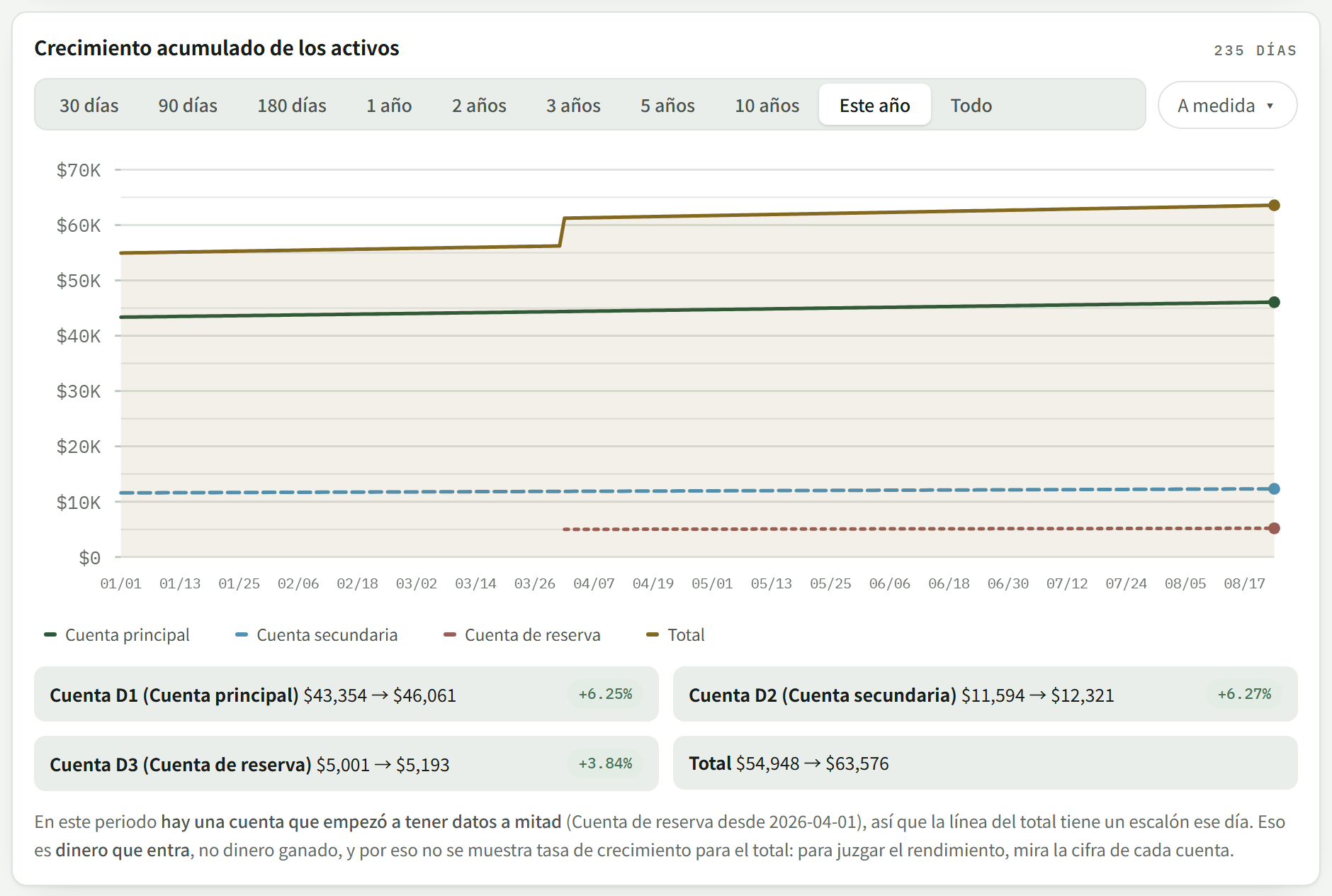 Gráfico de líneas del patrimonio acumulado de tres cuentas y el crecimiento de cada una