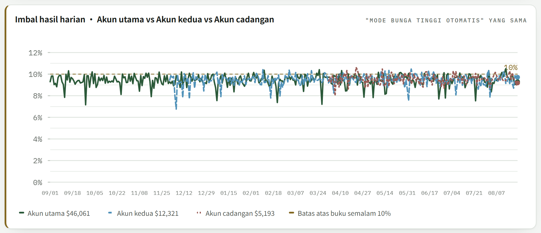 Grafik garis imbal hasil harian tiga akun, dengan legenda yang bisa dinyalakan atau dimatikan satu per satu