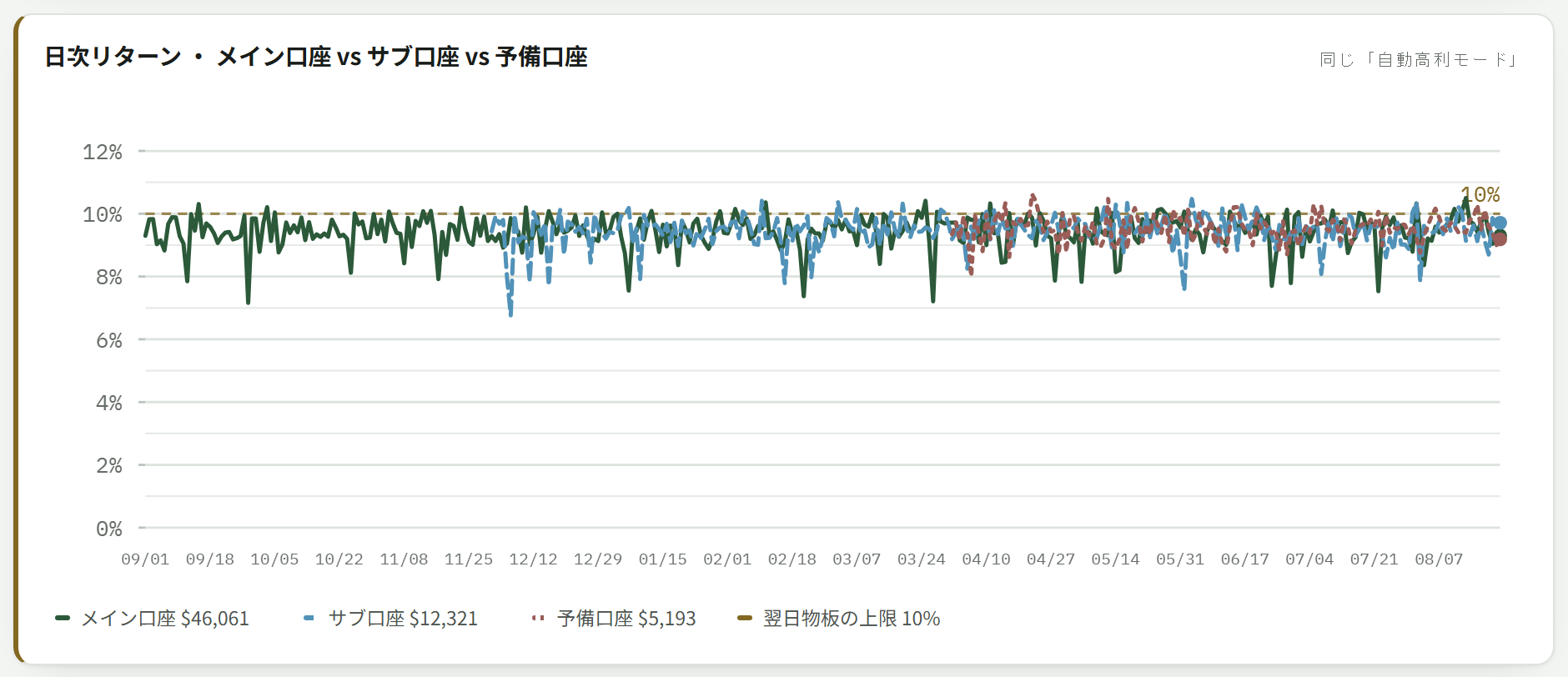 3口座の日次利回りの折れ線グラフ。凡例は個別に切り替えられる
