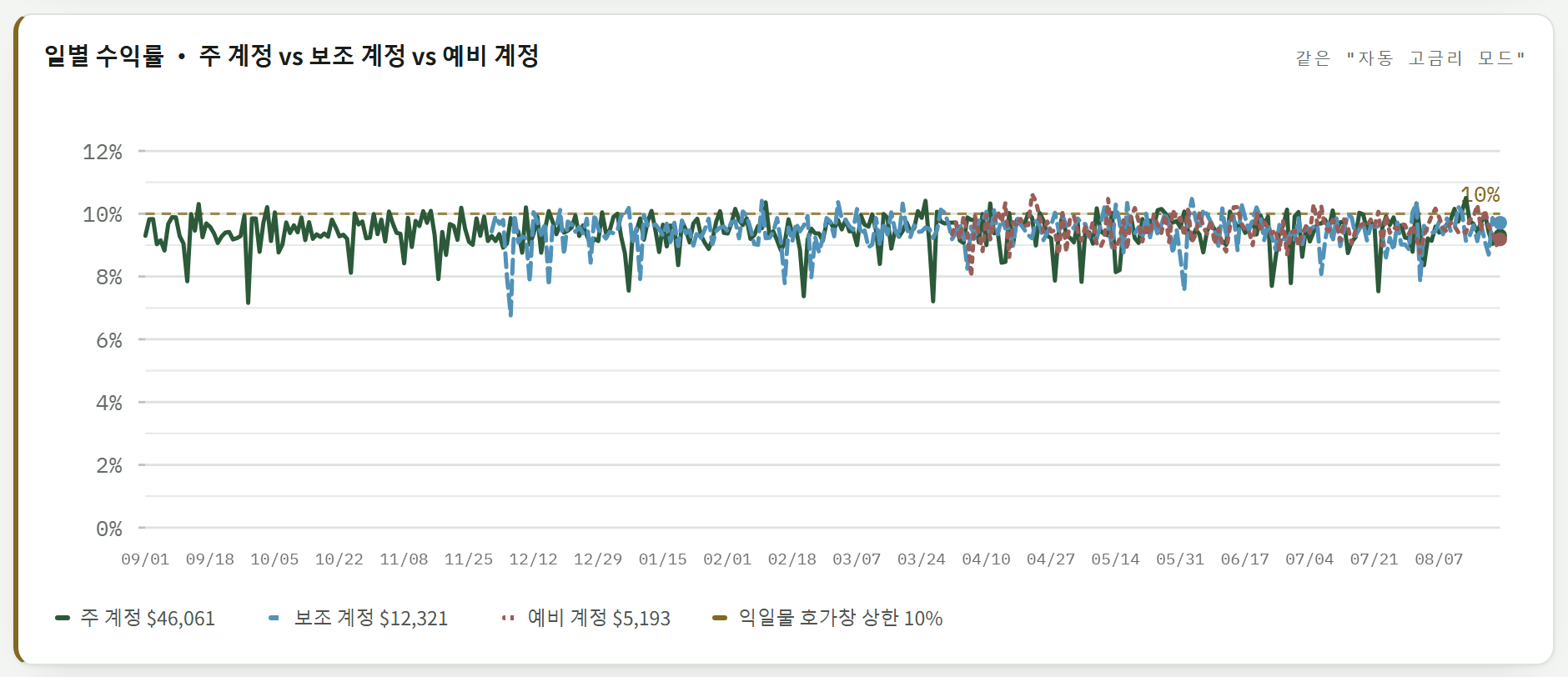 세 계좌의 일간 수익률 꺾은선 그래프. 범례를 하나씩 켜고 끌 수 있음