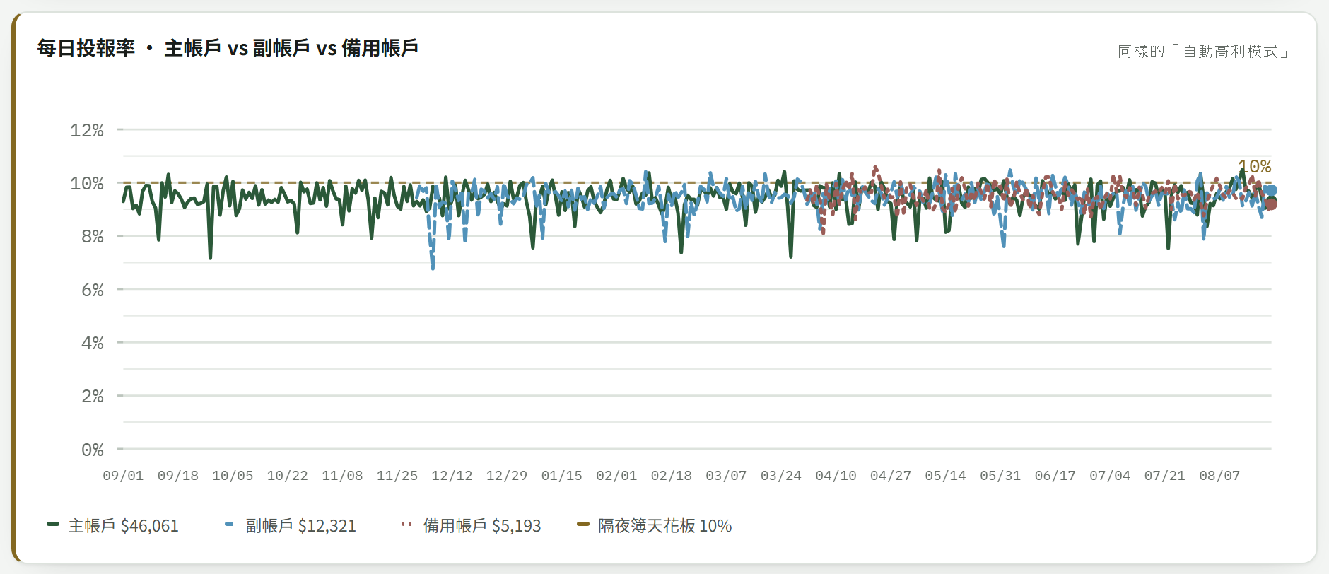 三个账户的每日投报率折线图，图例可以个别开关