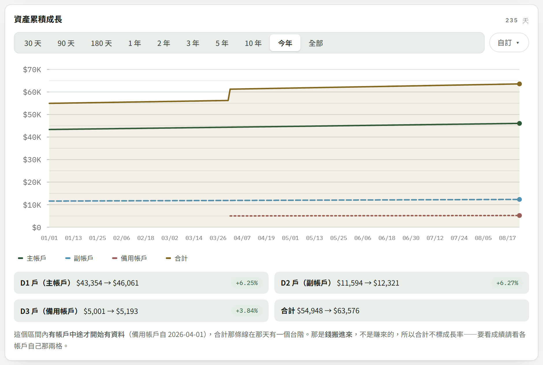 三个账户的资产累积成长折线图，以及各账户的区间成长率